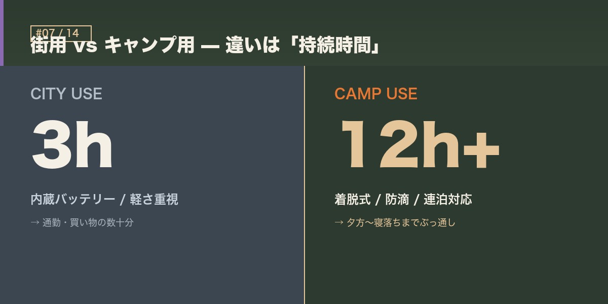 街用vsキャンプ用 12時間比較インフォ