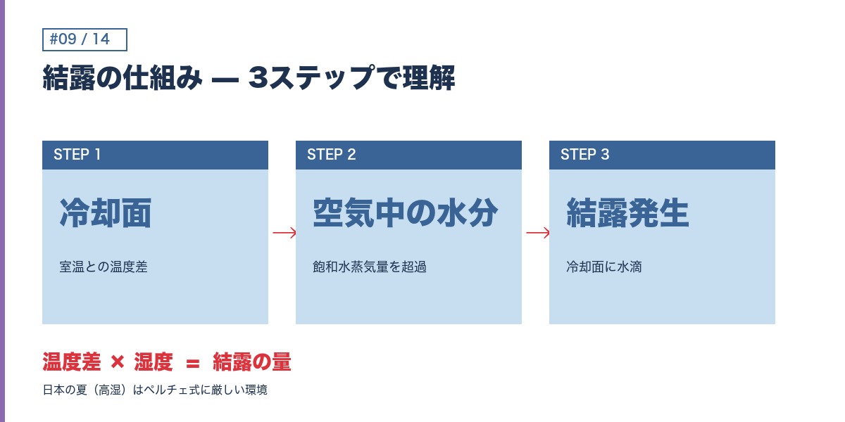ペルチェ結露の仕組み 3ステップ