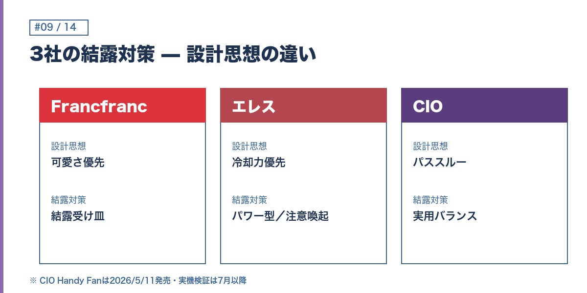 3社の結露対策アプローチ比較