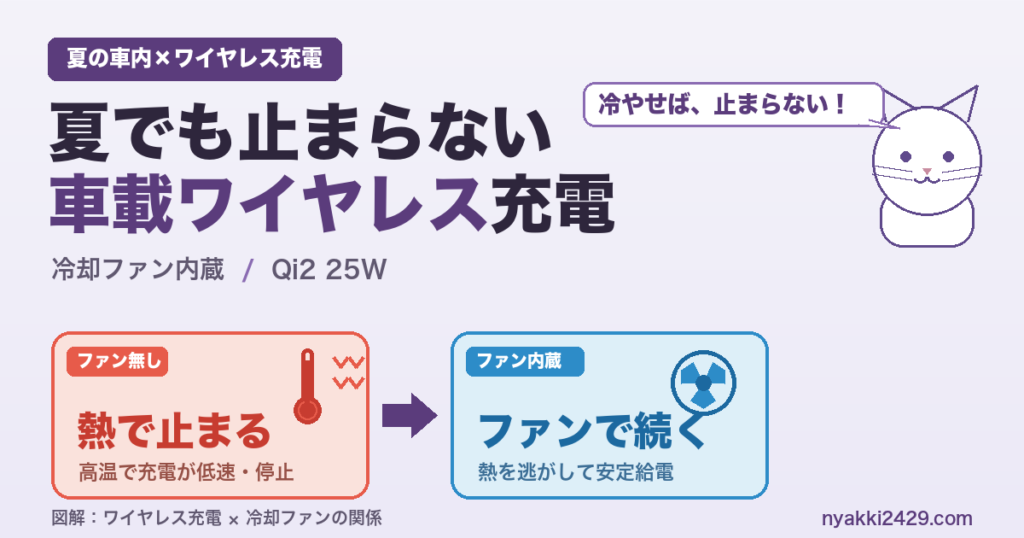 夏の車内でも止まらない車載ワイヤレス充電。冷却ファン内蔵で熱を逃がして安定給電する仕組みの図解。Qi2 25W。