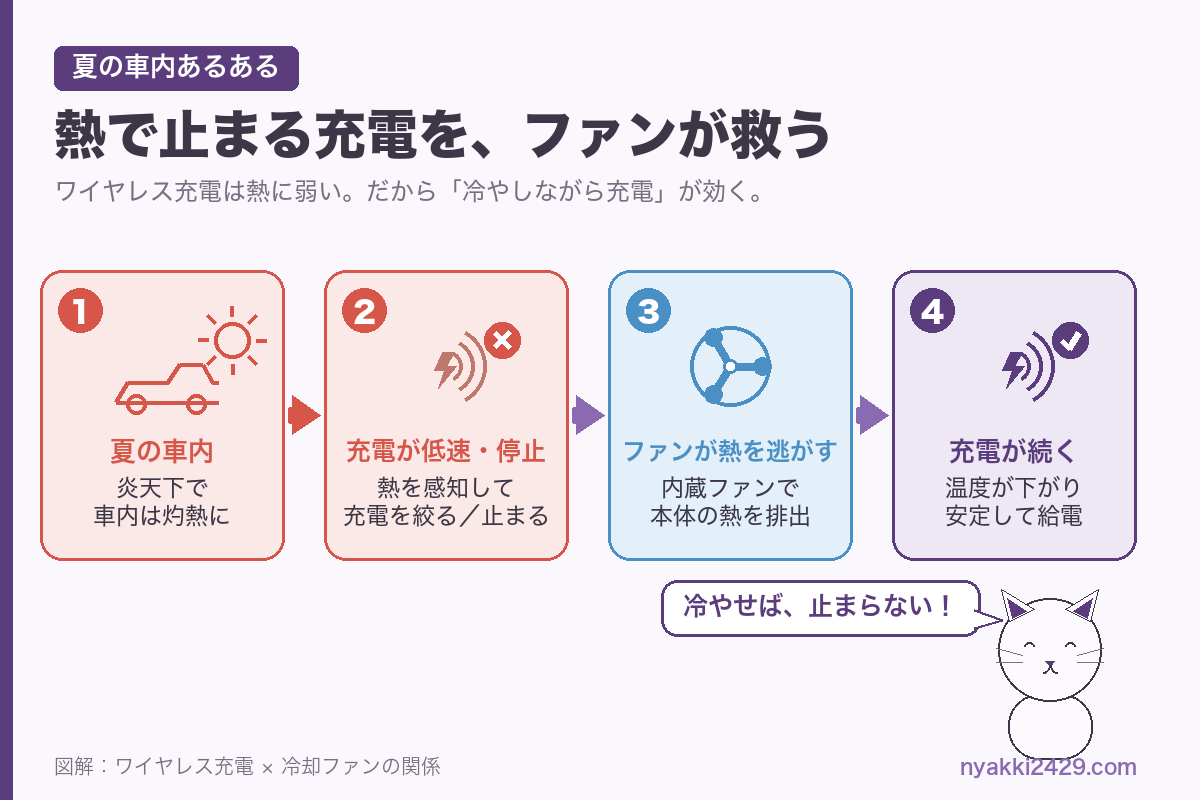 夏の車内で熱により低速・停止するワイヤレス充電を、冷却ファンが熱を逃がして充電継続させる流れの図解