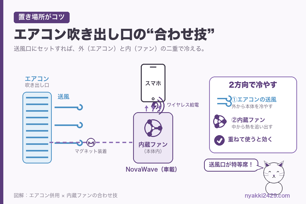 NovaWaveをエアコン吹き出し口にマグネット装着し、エアコンの送風と内蔵ファンの2方向でスマホを冷やす合わせ技の図解