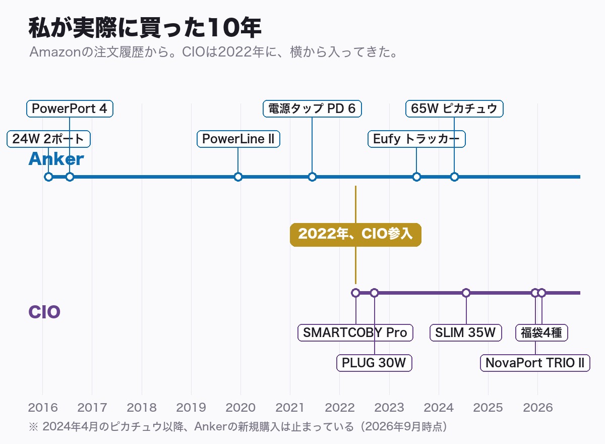 AnkerとCIOの購入タイムライン。Ankerは2016年2月の24W 2ポート充電器から2024年4月の65Wピカチュウモデルまで
