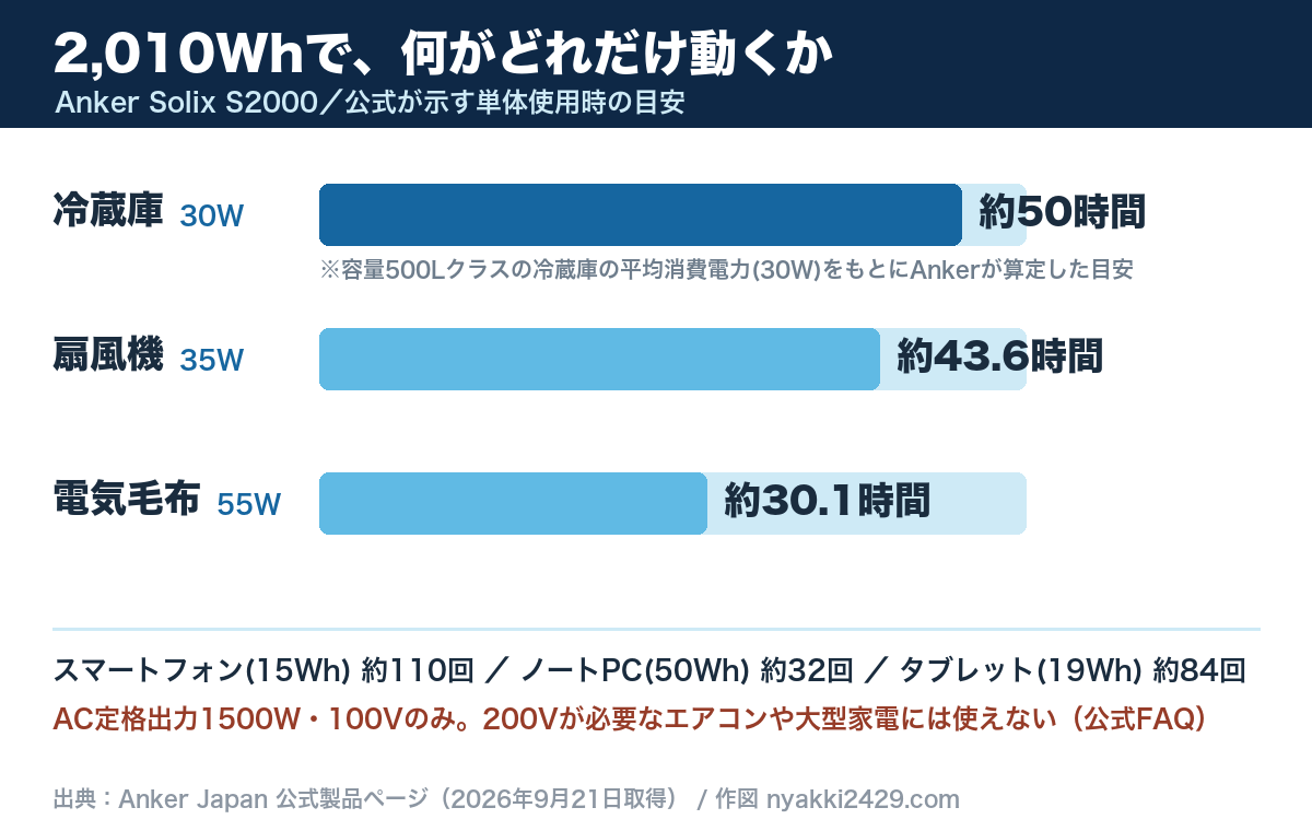 Anker Solix S2000の公式稼働時間目安を比べた横棒グラフ。冷蔵庫30Wで約50時間、扇風機35Wで約43.6時間、電気毛布55Wで約30.1時間