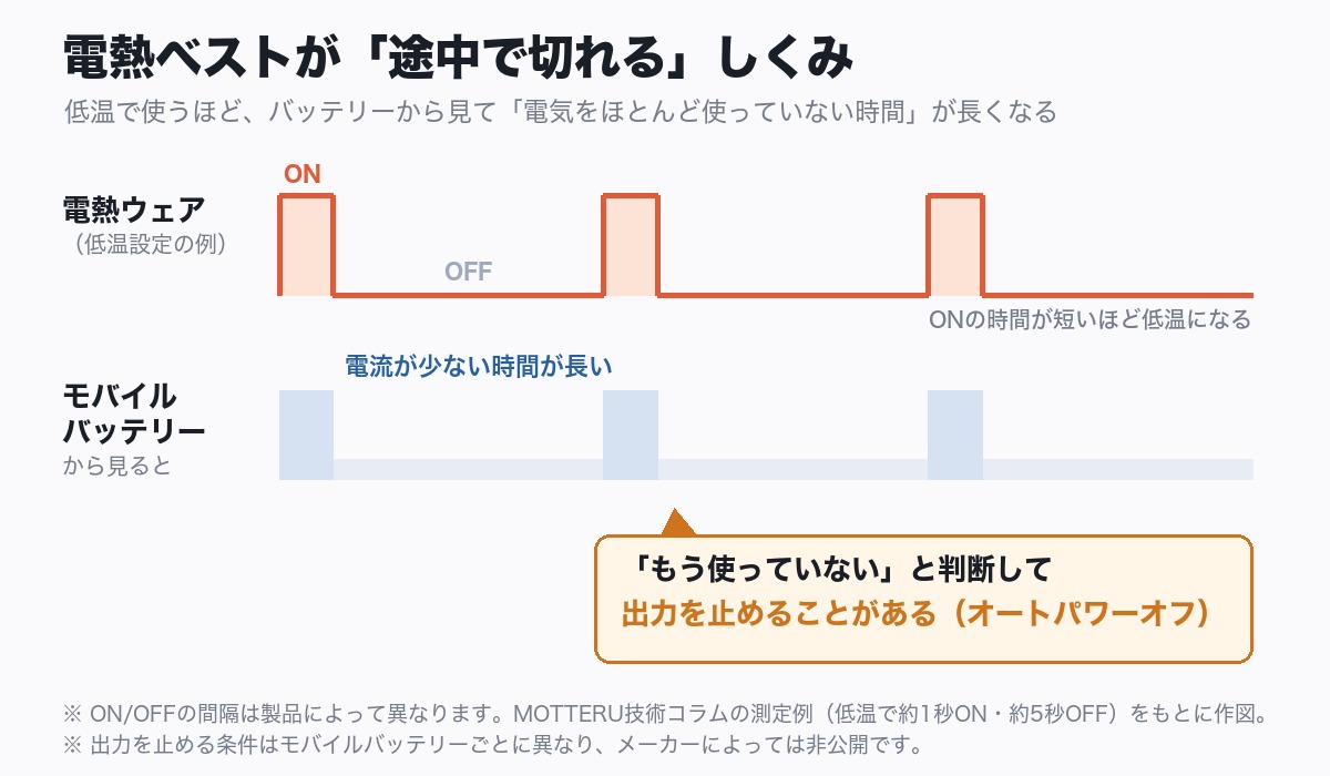 電熱ベストが途中で切れるしくみの図。電熱ウェアは低温設定でONとOFFを繰り返すため、モバイルバッテリーから見ると電流が少ない時間が長くなり、使っていないと判断して出力を止めることがある