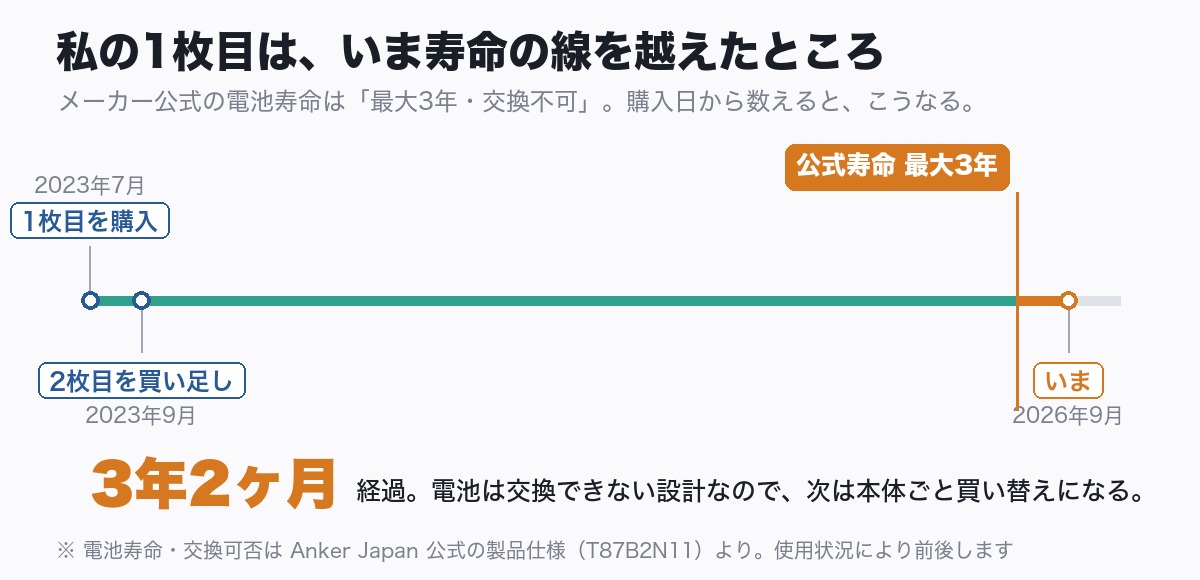 紛失防止タグの電池寿命タイムライン。2023年7月に1枚目、9月に2枚目を購入し、2026年9月で3年2ヶ月。公式の電池寿命は最大3年で交換不可